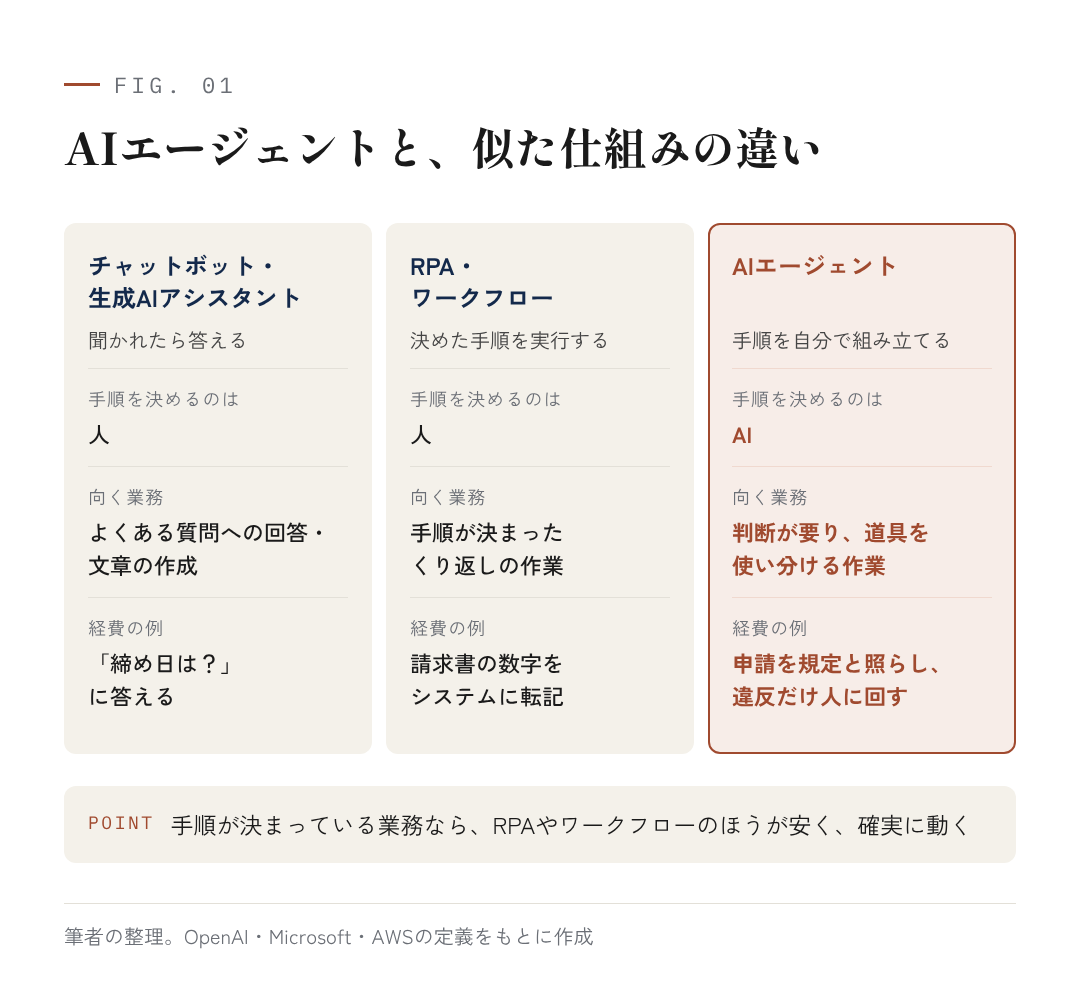 図1：AIエージェントと、似た仕組みの違い