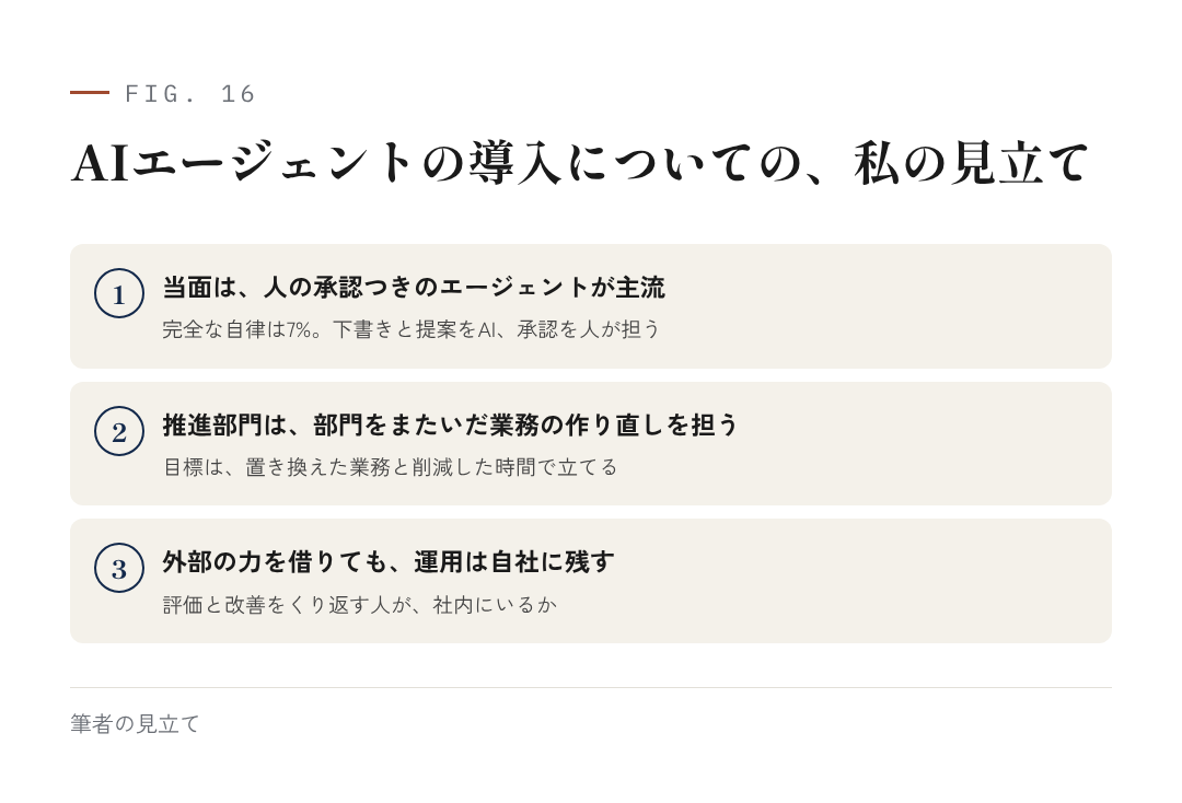 図16：AIエージェントの導入についての、私の見立て