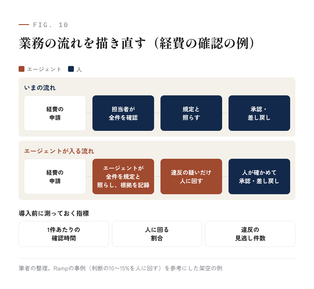図10：業務の流れを描き直す（経費の確認の例）