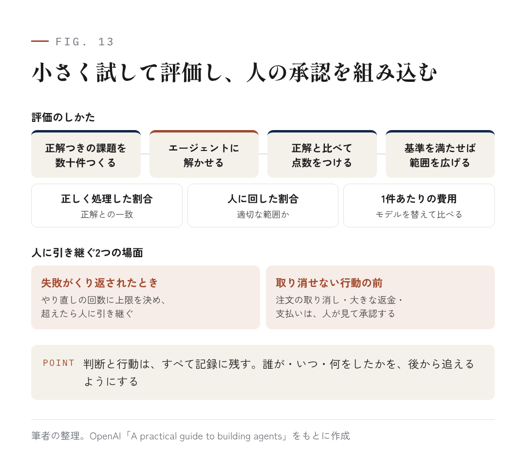 図13：小さく試して評価し、人の承認を組み込む