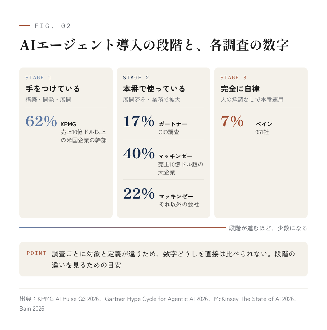 図2：AIエージェント導入の段階と、各調査の数字