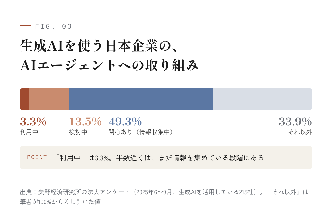図3：生成AIを使う日本企業の、AIエージェントへの取り組み