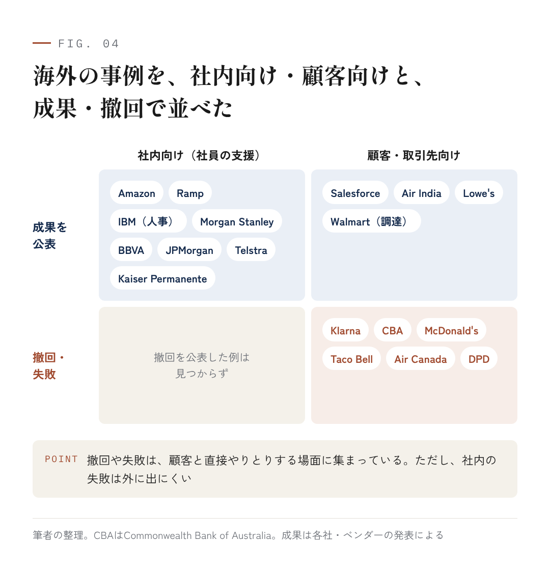 図4：海外の事例を、社内向け・顧客向けと、成果・撤回で並べた