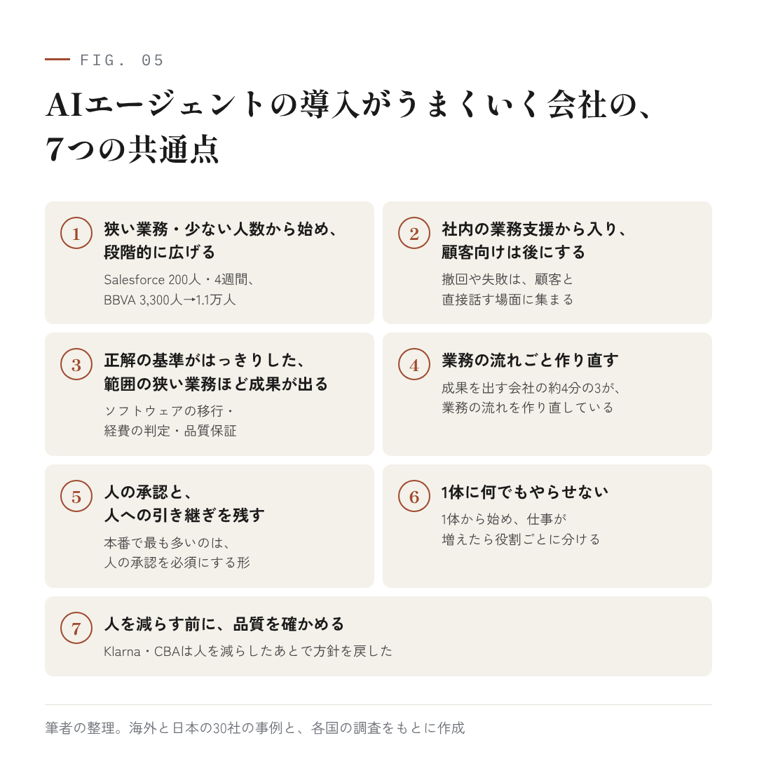 図5：AIエージェントの導入がうまくいく会社の、7つの共通点