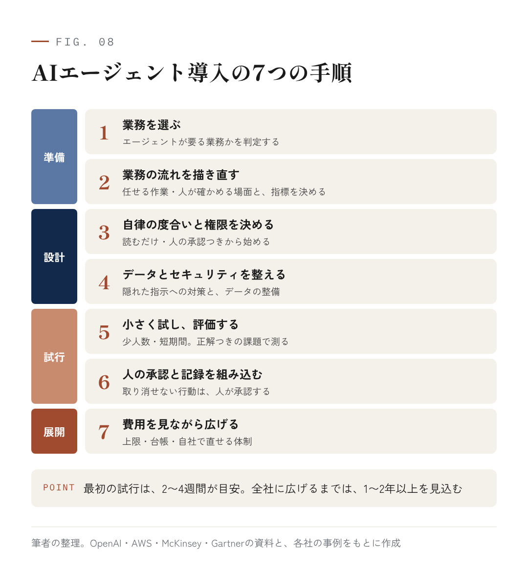 図8：AIエージェント導入の7つの手順