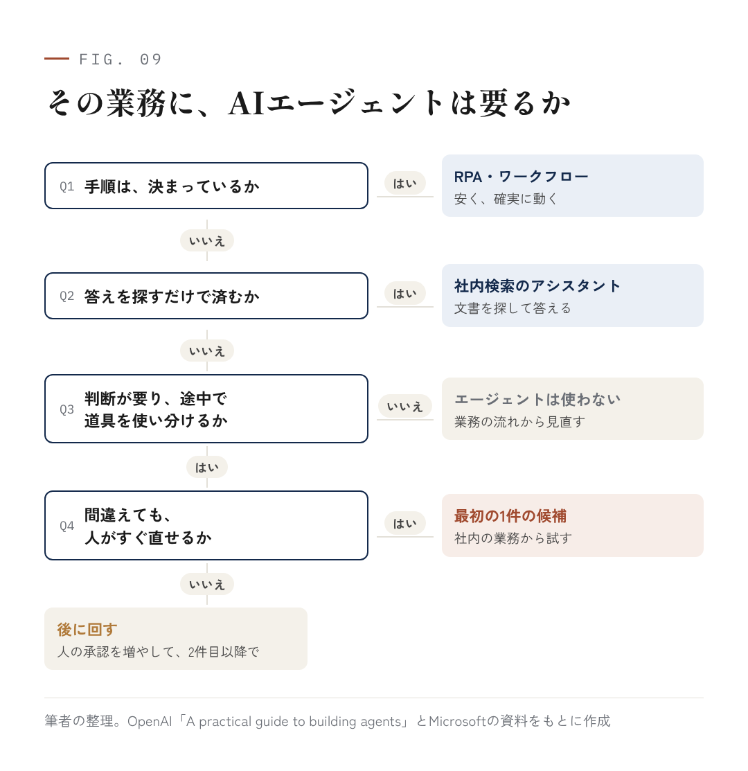図9：その業務に、AIエージェントは要るか