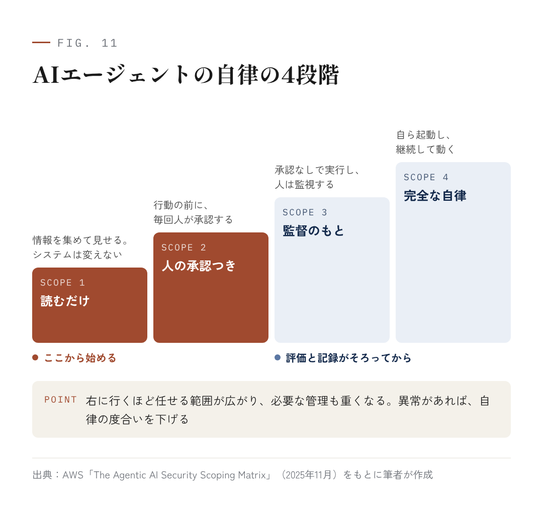 図11：AIエージェントの自律の4段階