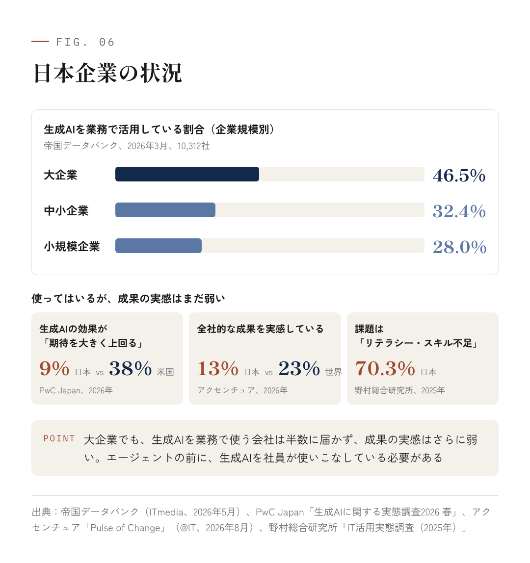 図6：日本企業の状況