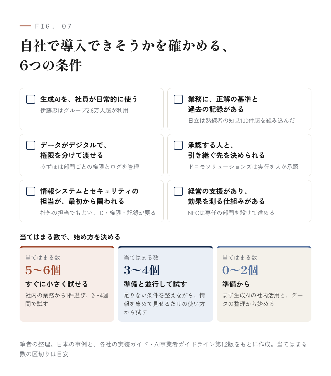 図7：自社で導入できそうかを確かめる、6つの条件