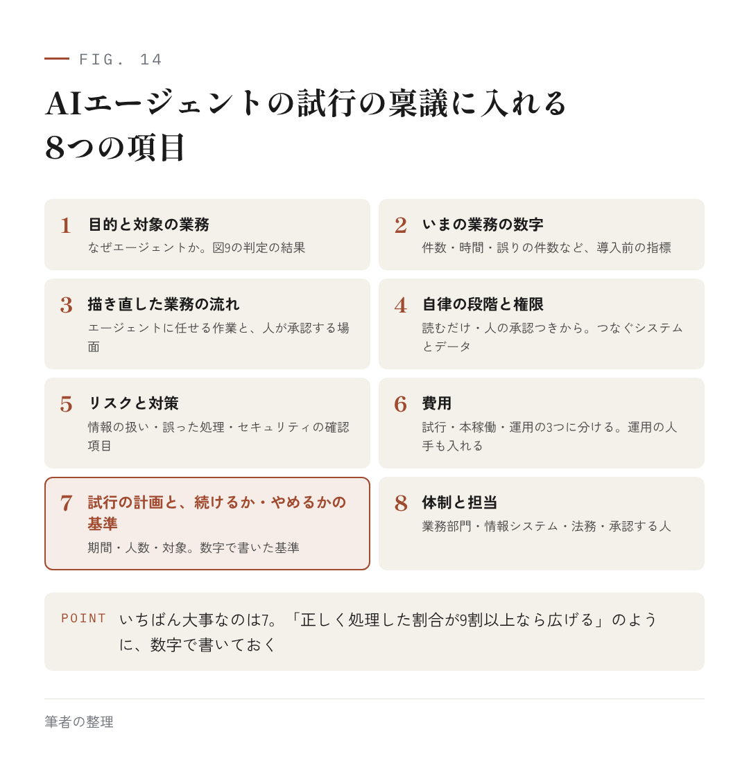 図14：AIエージェントの試行の稟議に入れる8つの項目