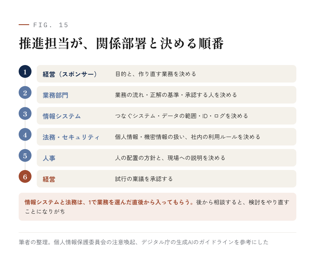 図15：推進担当が、関係部署と決める順番