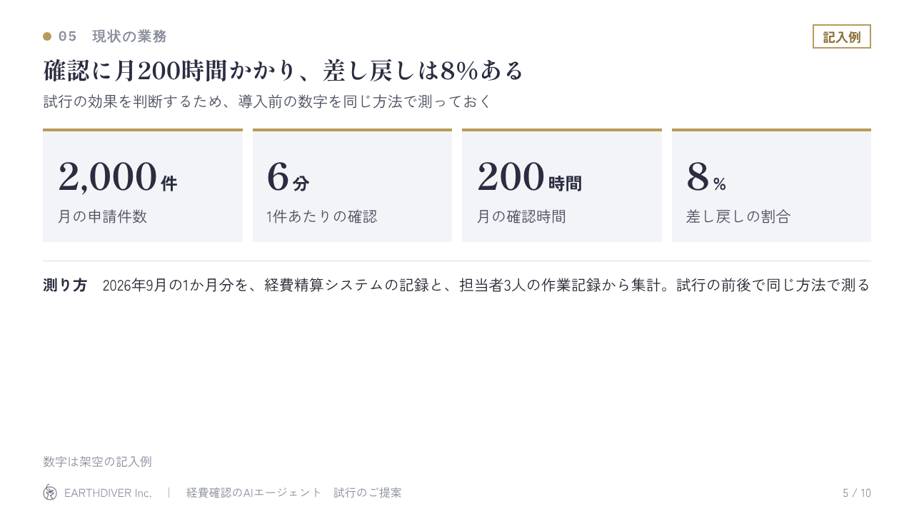 稟議資料の記入例 5/10：現状の業務