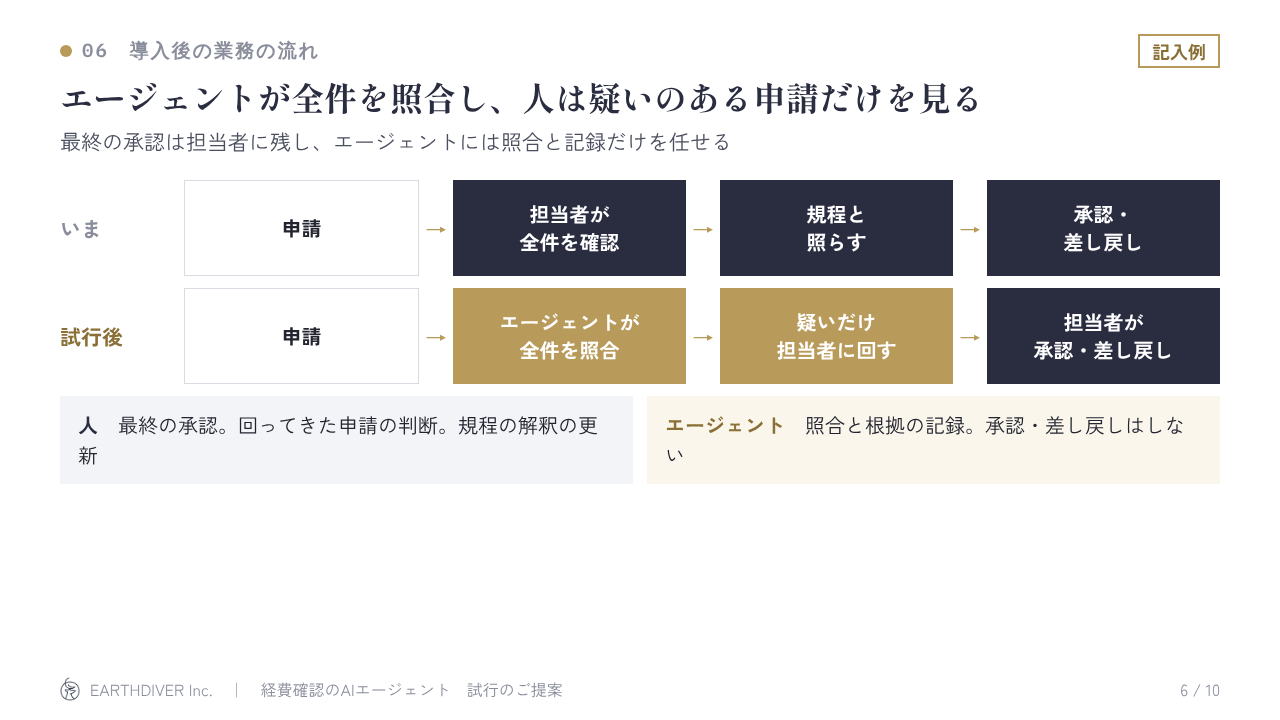 稟議資料の記入例 6/10：導入後の業務の流れ