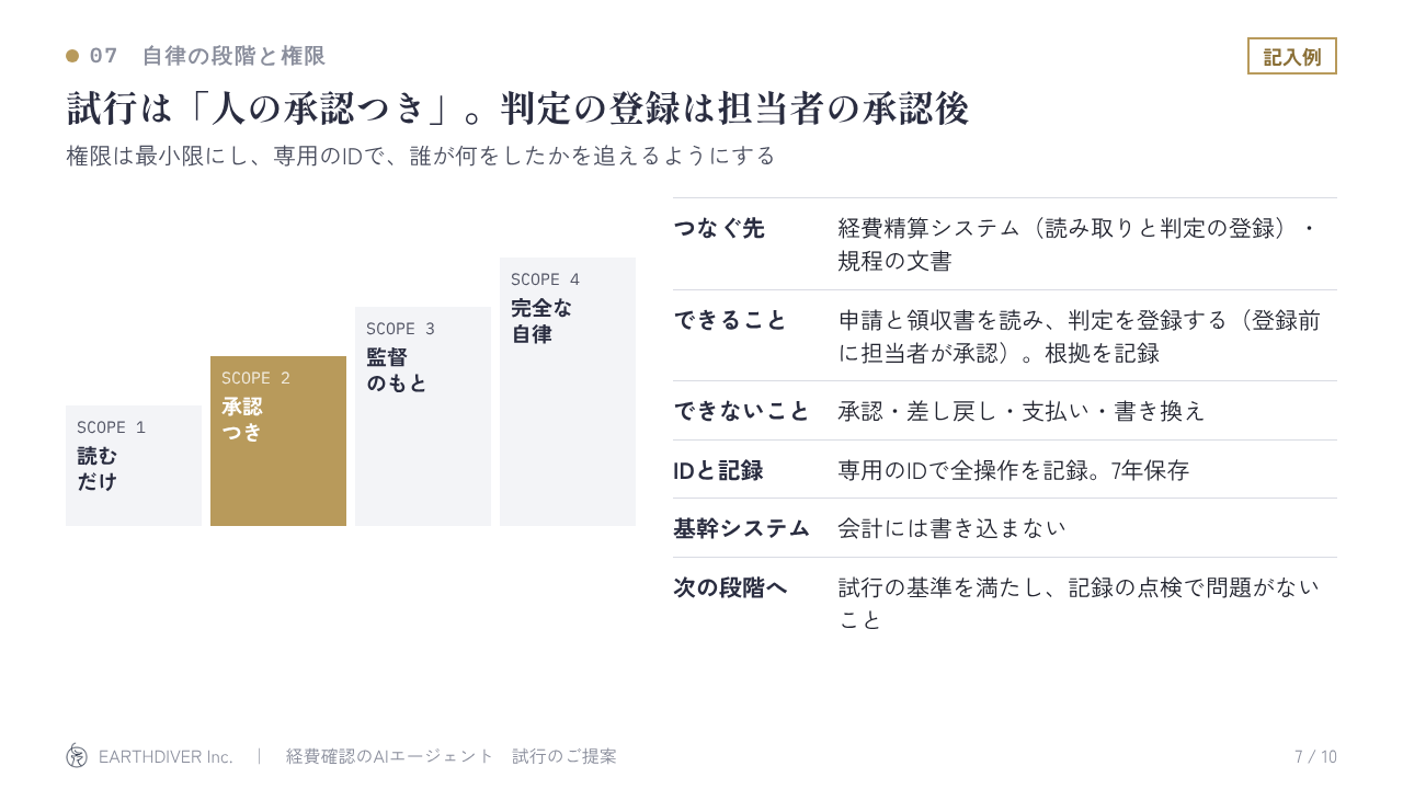 稟議資料の記入例 7/10：自律の段階と権限