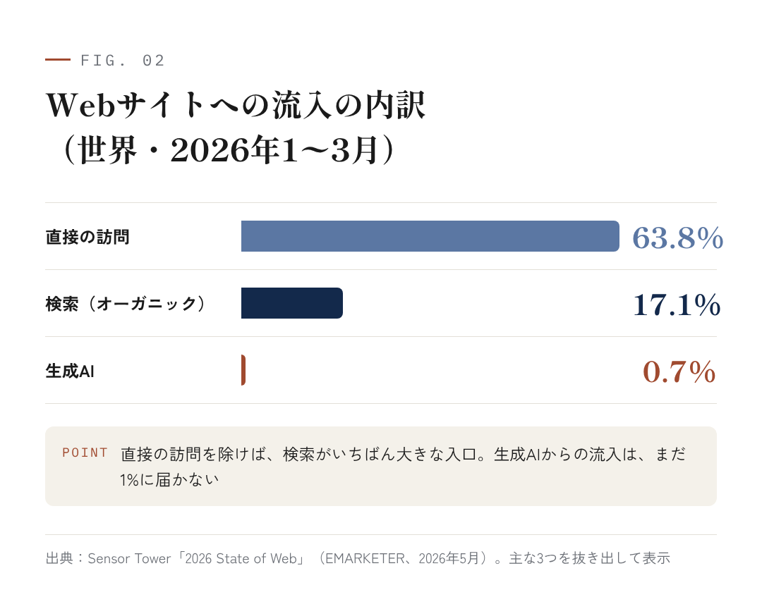 図2：Webサイトへの流入の内訳（世界・2026年1〜3月）